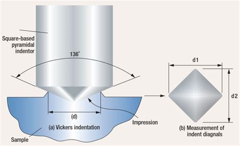 dwell time in vickers hardness test|vickers hardness values explained.